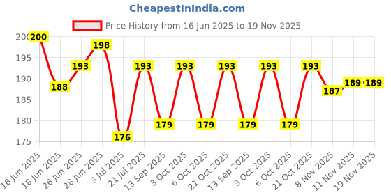 flipkart.com aibzi Swimming Cap for Kids for Long Hair,Swimming Hats for Women Men Swimming Cap Swimming Cap aibzi Price History Graph from 16 Jun 2025 to 18 Nov 2025