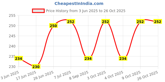flipkart.com shifter SWIMMING CAP FOR LONG HAIR WOMEN 100% SILICONE ANTI SLIP MATERIAL-LONG BUBBLE Swimming Cap shifter Price History Graph from 3 Jun 2025 to 25 Oct 2025