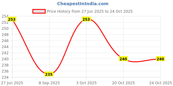 flipkart.com shifter Swimming Cap For Women Girls Long Hair Extra Large Big Size Swimming Cap shifter Price History Graph from 27 Jun 2025 to 23 Oct 2025