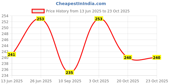 flipkart.com shifter Swimming Cap For Women Girls Long Hair Extra Large Big Size Swimming Cap shifter Price History Graph from 13 Jun 2025 to 23 Oct 2025