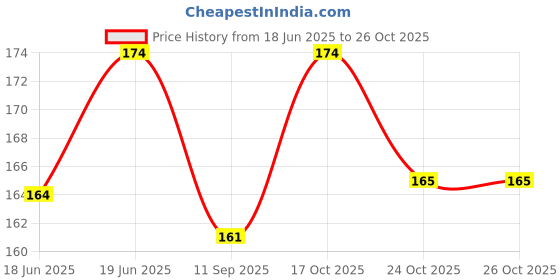 flipkart.com shifter SWIMMING CAP FREE SIZE FOR MEN WOMEN KIDS BOYS GIRLS PREMIUM SILICONE Swimming Cap shifter Price History Graph from 18 Jun 2025 to 25 Oct 2025