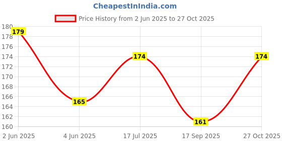 flipkart.com shifter SWIMMING CAP FREE SIZE FOR MEN WOMEN KIDS BOYS GIRLS PREMIUM SILICONE Swimming Cap shifter Price History Graph from 2 Jun 2025 to 27 Oct 2025