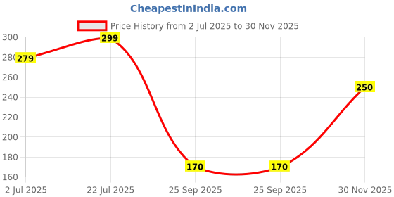 flipkart.com boldfit Swimming Cap Men Swim Cap for Women Swimming Pool Cap Full Head Cover Silicon Swimming Cap boldfit Price History Graph from 2 Jul 2025 to 30 Nov 2025