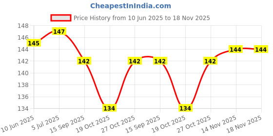 flipkart.com karto Swimming cap Swimming Cap karto Price History Graph from 10 Jun 2025 to 18 Nov 2025