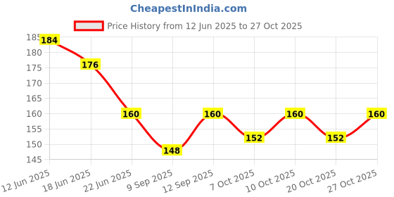 flipkart.com grover sports SWIMMING CAP Swimming Cap grover sports Price History Graph from 12 Jun 2025 to 27 Oct 2025
