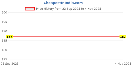 flipkart.com khargadham Swimming Cap Waterproof Silicone Swim Caps for Men, Women, Girls, Boys, Kids Swimming Cap khargadham Price History Graph from 23 Sep 2025 to 2 Nov 2025