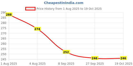flipkart.com ratnaram swimming caps Swimming Cap ratnaram Price History Graph from 1 Aug 2025 to 19 Oct 2025