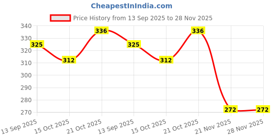 flipkart.com nawani Swimming Circle Life Buoy Float Swimming Accessories Swim Floatation Belt nawani Price History Graph from 13 Sep 2025 to 28 Nov 2025