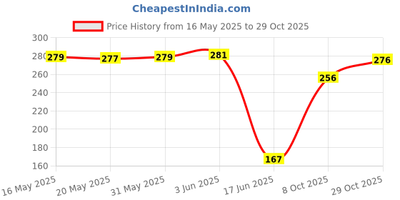 flipkart.com kamni sports SWIMMING COMBO SET (CAP ,GOOGLES ,EAR PLUGS) CB-20 Swimming Kit kamni sports Price History Graph from 16 May 2025 to 29 Oct 2025