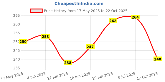 flipkart.com dreampalace india Swimming Combo Set with Google, Swim Cap, Ear Plugs and Nose Clip Swimming Cap dreampalace india Price History Graph from 17 May 2025 to 22 Oct 2025