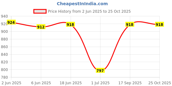 flipkart.com shifter Swimming Costume For Girl One piece Women's Swimsuits Solid Women Swim-dress Blue Swimsuit shifter Price History Graph from 2 Jun 2025 to 24 Oct 2025