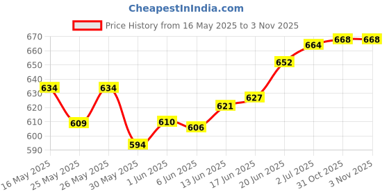 flipkart.com baby & sons Swimming Costume for kids Boys 4 to 6 Years [ Swim Short, Cap, Ring, Combo] Swimming Kit baby & sons Price History Graph from 16 May 2025 to 31 Oct 2025