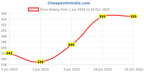 flipkart.com lebami Swimming Costume Shorts Printed Boys & Men Trunk Swimsuit Printed Men Trunk Black Swimsuit lebami Price History Graph from 1 Jun 2025 to 19 Oct 2025