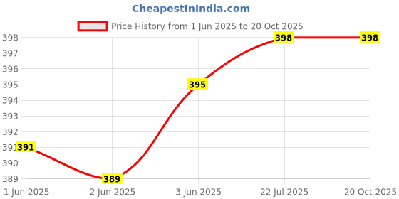 flipkart.com lebami Swimming Costume Shorts Printed Boys & Men Trunk Swimsuit Printed Men Trunk Yellow, Blue Swimsuit lebami Price History Graph from 1 Jun 2025 to 20 Oct 2025