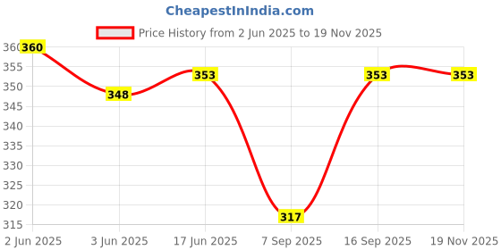 flipkart.com shifter Swimming Costume Shorts Trunks For Men Boys Stretchable Solid Men Trunk Black Swimsuit shifter Price History Graph from 2 Jun 2025 to 17 Nov 2025