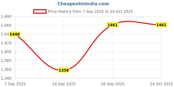 flipkart.com shelzi Swimming Diving Full Face Snorkel Scuba Anti-Fog Mask Diving Mask shelzi Price History Graph from 7 Sep 2025 to 23 Oct 2025
