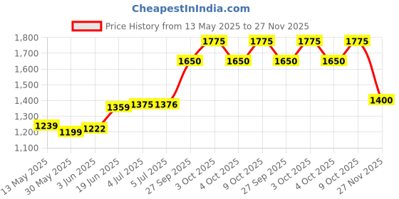 flipkart.com adfresh Swimming Diving Full Face Snorkel Scuba Anti-Fog Mask Diving Mask Swimming Kit adfresh Price History Graph from 13 May 2025 to 27 Nov 2025