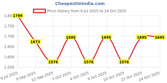flipkart.com jeny Swimming Diving Full Face Snorkel Scuba Anti-Fog Mask Diving Mask Swimming Kit Diving Mask jeny Price History Graph from 9 Jul 2025 to 23 Oct 2025