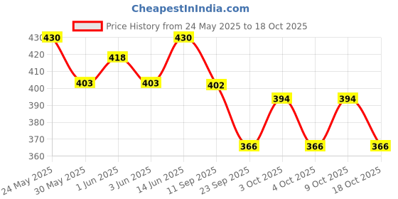 flipkart.com james international Swimming Earplugs – Comfortable, Reusable Earplugs for Ear Protection ( 2 Pair ) Ear Plug james international Price History Graph from 24 May 2025 to 18 Oct 2025