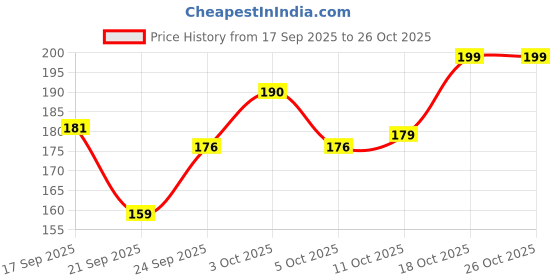 flipkart.com miershealthandwellness Swimming Earplugs Waterproof Reusable Ear Plugs for Swimming , Sleeping Ear Plug miershealthandwellness Price History Graph from 17 Sep 2025 to 25 Oct 2025