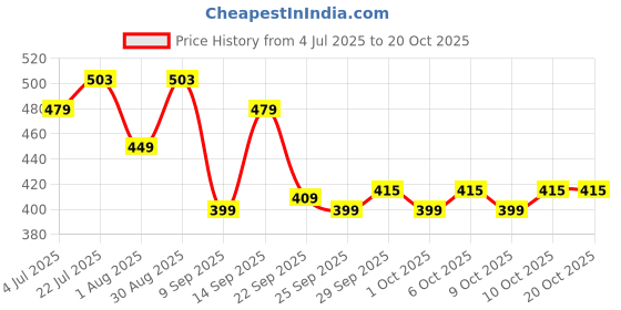 flipkart.com slovic Swimming Float for Kids & Adult | Beginners Training | Light Weight | Kickboard slovic Price History Graph from 4 Jul 2025 to 19 Oct 2025