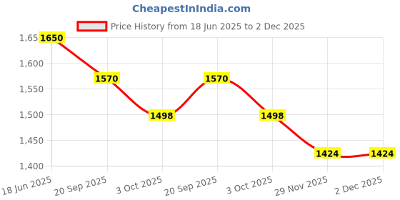 flipkart.com iris Swimming Float Ring, Water Inflatable Children's Mushroom Boat Swimming Ring Inflatable Pool Accessory iris Price History Graph from 18 Jun 2025 to 2 Dec 2025