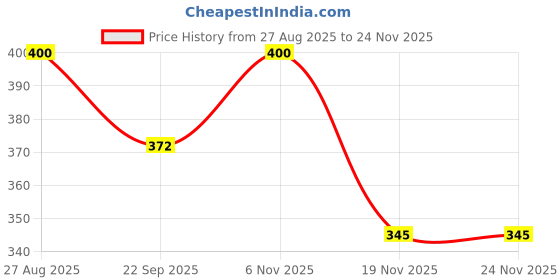 flipkart.com play hard Swimming Floats for Toddler Girls Dual Air Bag Kuromi Arm Floats PVC Inflatable Inflatable Arm Floating Bands play hard Price History Graph from 27 Aug 2025 to 24 Nov 2025