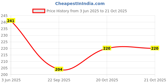 flipkart.com arrowmax SWIMMING GOGGLE arrowmax Price History Graph from 3 Jun 2025 to 20 Oct 2025