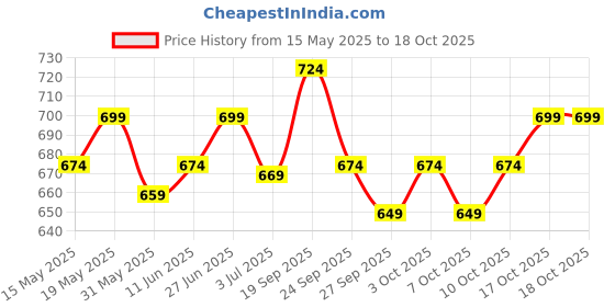 flipkart.com slovic Swimming Goggle for Men | Full Frame Swimming Goggles | UV Protection | Anti Fog slovic Price History Graph from 15 May 2025 to 16 Oct 2025