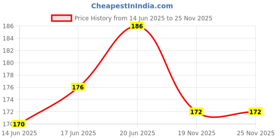 flipkart.com arrowmax Swimming Goggle For Men Women Kids Training Silicone Strap Starters Goggle arrowmax Price History Graph from 14 Jun 2025 to 24 Nov 2025
