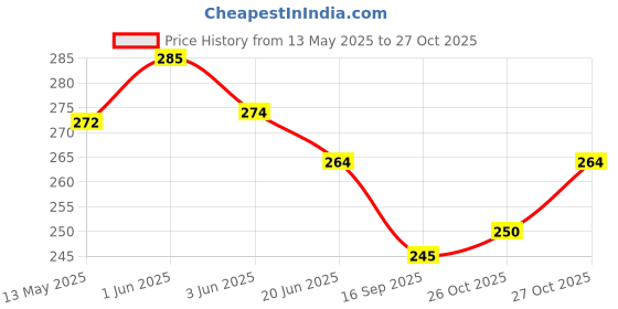 flipkart.com shifter SWIMMING GOGGLE, SWIMMING CAP COMBO KIT SET,PREMIUM SILICONE ANTI SLIP CAP Swimming Kit shifter Price History Graph from 13 May 2025 to 27 Oct 2025