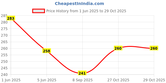 flipkart.com shifter SWIMMING GOGGLE, SWIMMING CAP COMBO KIT SET,PREMIUM SILICONE ANTI SLIP CAP Swimming Kit shifter Price History Graph from 1 Jun 2025 to 28 Oct 2025