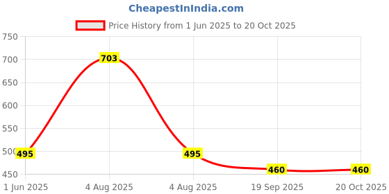 flipkart.com klapp Swimming goggles klapp Price History Graph from 1 Jun 2025 to 19 Oct 2025