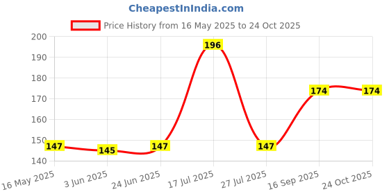 flipkart.com khargadham Swimming Goggles Anti-Fog UV Protective Adjustable Strap Swim Glasses clear Lens khargadham Price History Graph from 16 May 2025 to 23 Oct 2025