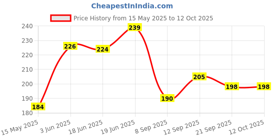 flipkart.com planet of toys Swimming Goggles for Kids, Boys With Adjustable Strap Goggles for Swimming,Blue planet of toys Price History Graph from 15 May 2025 to 11 Oct 2025