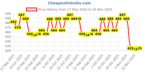 flipkart.com proberos Swimming Goggles for Kids with Ear Plugs Big Frame Leakproof Swimming Goggles proberos Price History Graph from 17 May 2025 to 25 Nov 2025