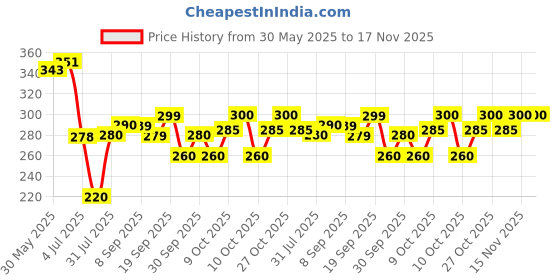 flipkart.com bionfit Swimming Goggles for Men and Women | Best for Kids, Girls & Boys, free size bionfit Price History Graph from 30 May 2025 to 17 Nov 2025