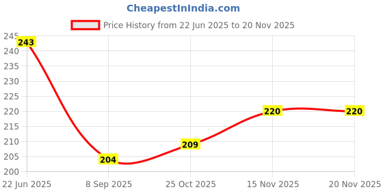 flipkart.com arrowmax Swimming Goggles For Men Women Antifog Silicone Strap Clear Lense arrowmax Price History Graph from 22 Jun 2025 to 17 Nov 2025
