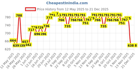 flipkart.com krissdil nabaiji Swimming goggles KIDS Small size Blue Yellow With Safety Case-BY DECATHLON krissdil nabaiji Price History Graph from 12 May 2025 to 21 Dec 2025