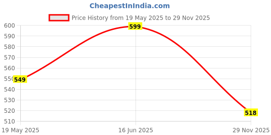 flipkart.com pixna Swimming Goggles Protection Anti-Fog Earplugs Swim Goggles Black pixna Price History Graph from 19 May 2025 to 29 Nov 2025