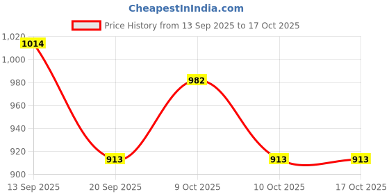 flipkart.com lilplanet Swimming Goggles Reflective Yellow Navy lilplanet Price History Graph from 13 Sep 2025 to 16 Oct 2025