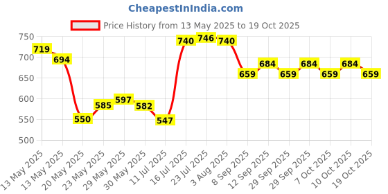 flipkart.com krissdil nabaiji Swimming Goggles Size L Xbase Clear Lenses Black By Decathlon krissdil nabaiji Price History Graph from 13 May 2025 to 17 Oct 2025