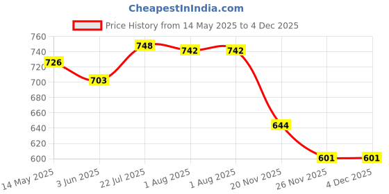 flipkart.com krissdil Swimming Goggles Size Large Clear Lenses Black krissdil Price History Graph from 14 May 2025 to 4 Dec 2025