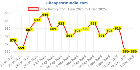 flipkart.com krissdil nabaiji Swimming Goggles Size S Clear Lenses Xbase Blue Yellow krissdil nabaiji Price History Graph from 1 Jun 2025 to 30 Nov 2025