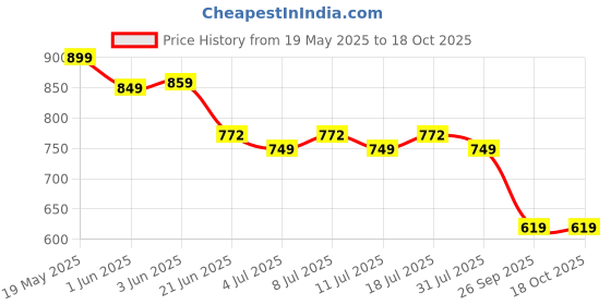flipkart.com slovic Swimming Goggles With Changable Nose Bridge slovic Price History Graph from 19 May 2025 to 18 Oct 2025