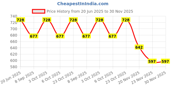 flipkart.com clefairy Swimming Goggles,Polarized Swim Goggles Lens UV Protection Watertight Goggles clefairy Price History Graph from 20 Jun 2025 to 29 Nov 2025