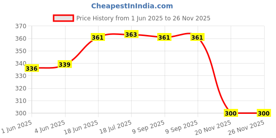 flipkart.com panfikh Swimming Hand Float Buoyancy Floating Board for Kids Pull Buoy panfikh Price History Graph from 1 Jun 2025 to 25 Nov 2025