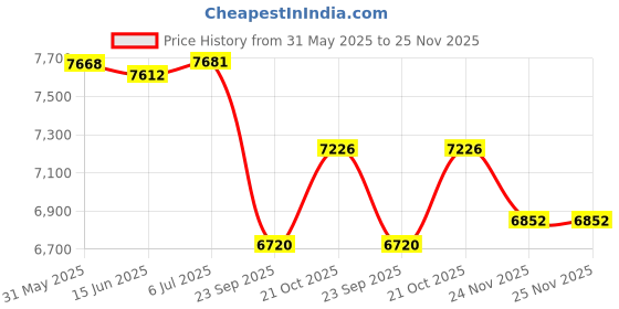 flipkart.com tiny tales Swimming (IND*22) Pool Bath Tubs for Kids Inflatable Swimming Pool tiny tales Price History Graph from 31 May 2025 to 25 Nov 2025