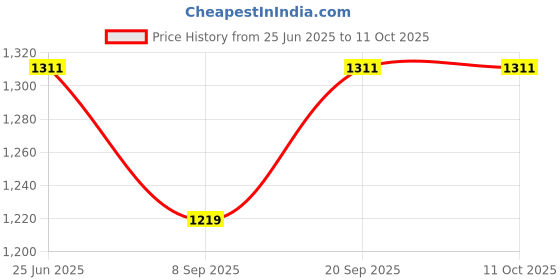 flipkart.com intex SWIMMING INFLATABLE DONUT RING/ TUBE FOR KIDS & ADULTS. Inflatable Pool Accessory intex Price History Graph from 25 Jun 2025 to 10 Oct 2025