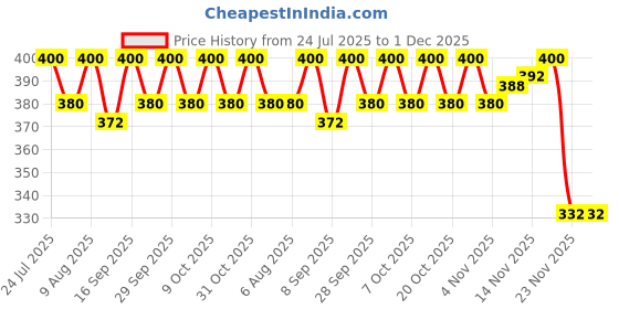 flipkart.com vwretails Swimming Jacket Life Jacket Safety for 3 - 6 Years Kids Inflatable Swimming Vests, Swimming Pool vwretails Price History Graph from 24 Jul 2025 to 1 Dec 2025